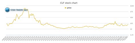 Complete Cleveland-Cliffs Inc. stock information by Barron's. View real-time CLF stock price and news, along with industry-best analysis.